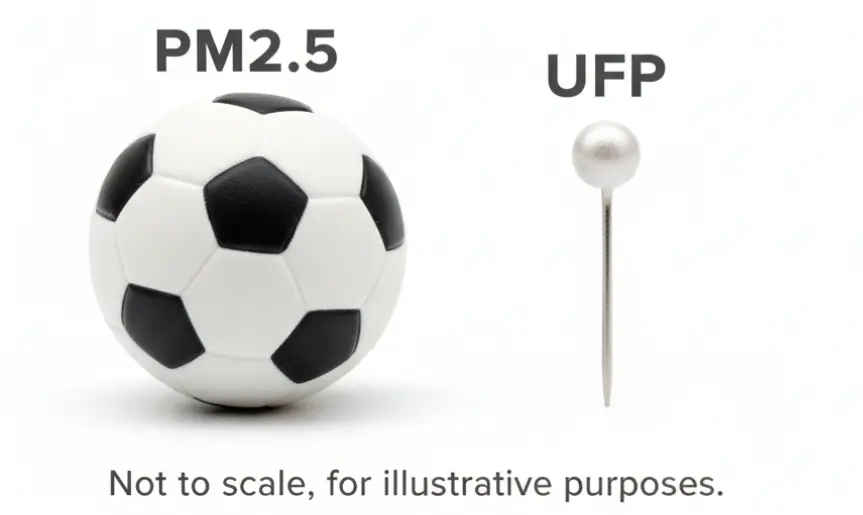 PM2.5 vs UFP